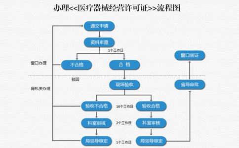鄭州二類醫療器械備案網上申報流程