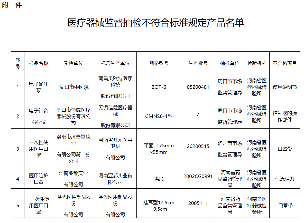 醫療器械監督抽檢不符合標準規定產品名單