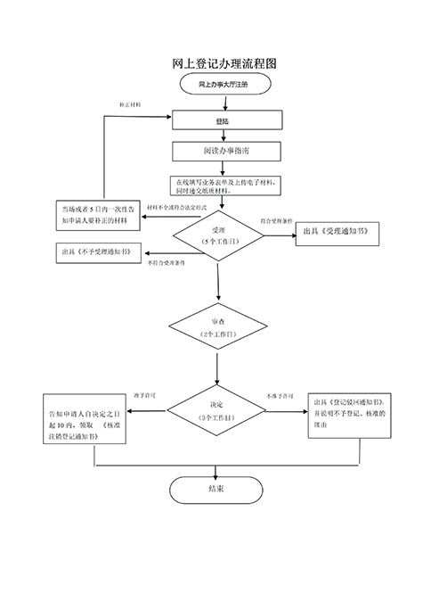 鄭州高新區在線辦理營業執照注銷流程