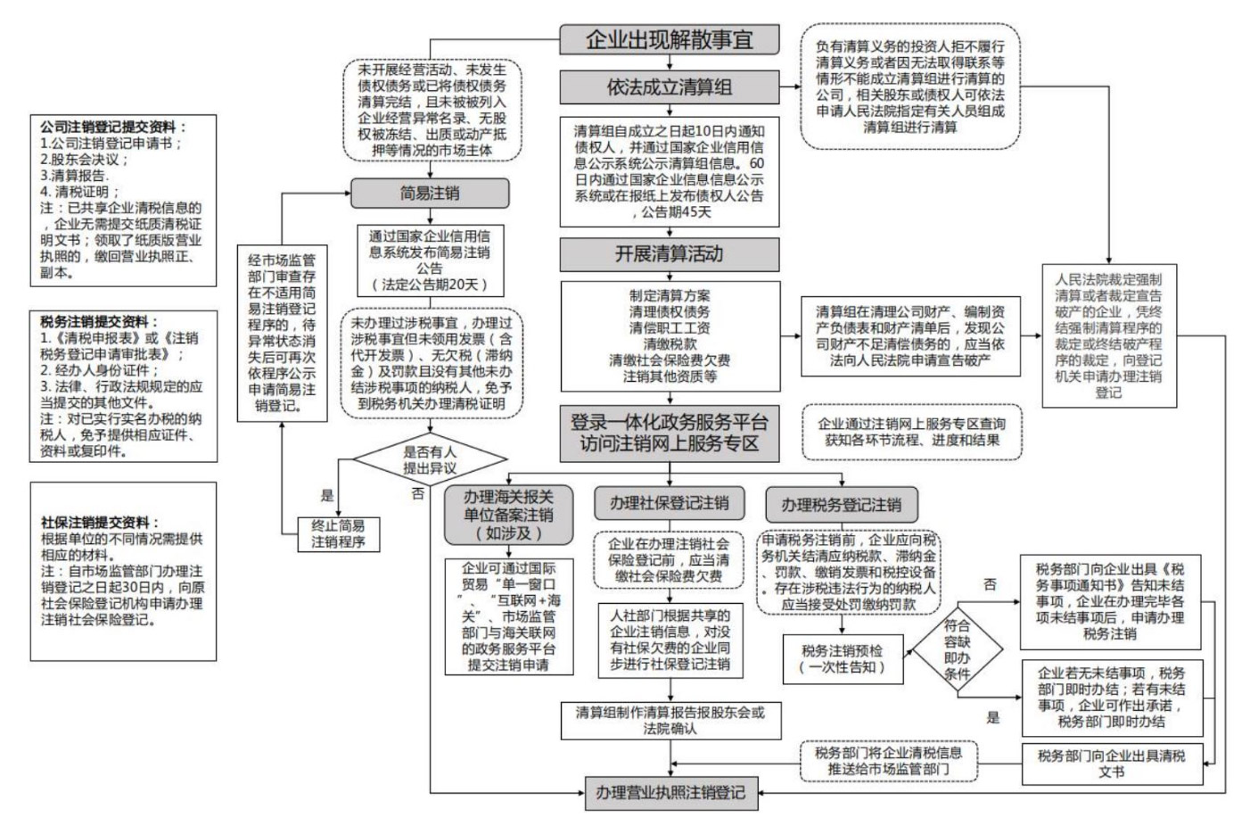 河南上街區新注冊公司注銷(河南省工商局簡易注銷公司流程圖)