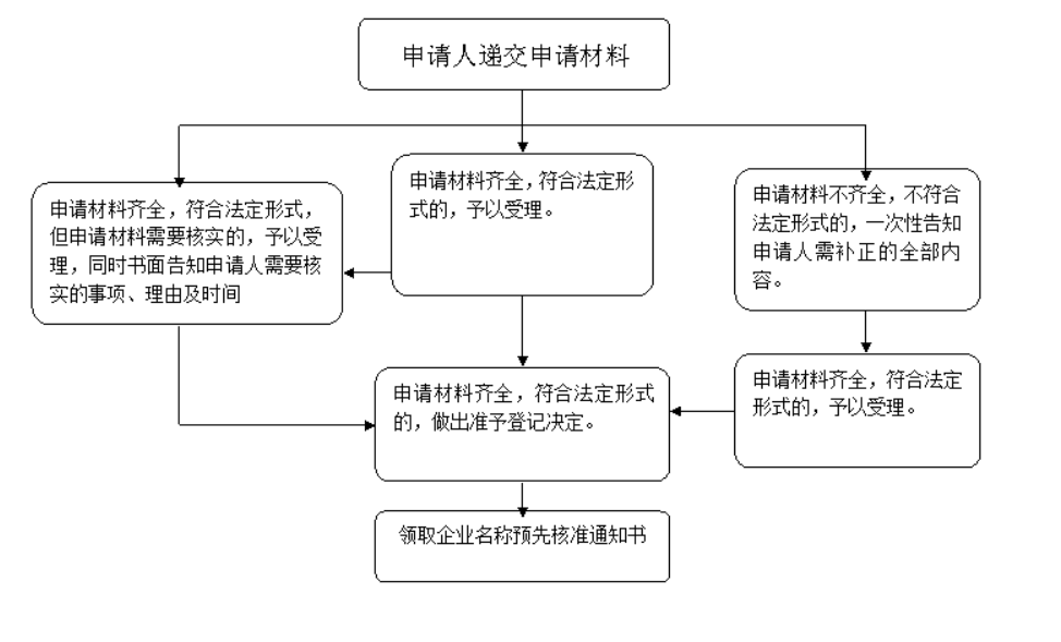 開封注冊公司工商核名服務現場申請操作指引