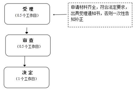 鄭州市工商衛生許可證辦理基本流程