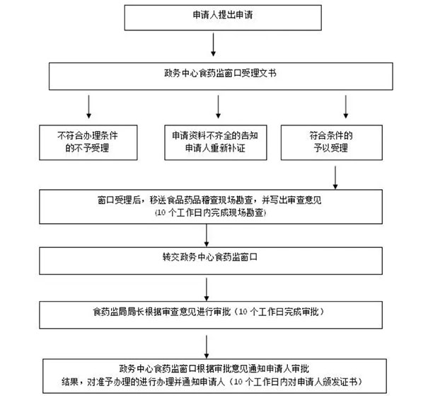 鄭州市鄭東食品經營許可證辦理時限