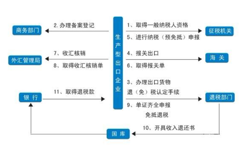 洛陽市對外貿易經營者備案登記具體流程