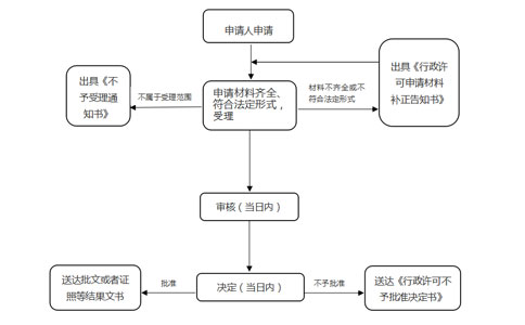 鄭州食品衛生經營許可證辦理程序